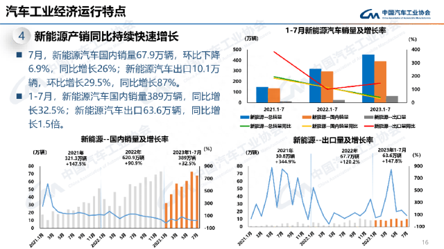 最全PPT看懂中汽协产销数据：7月汽车销量238.7万辆，微降1.4%；新能源和出口仍延续劲增态势