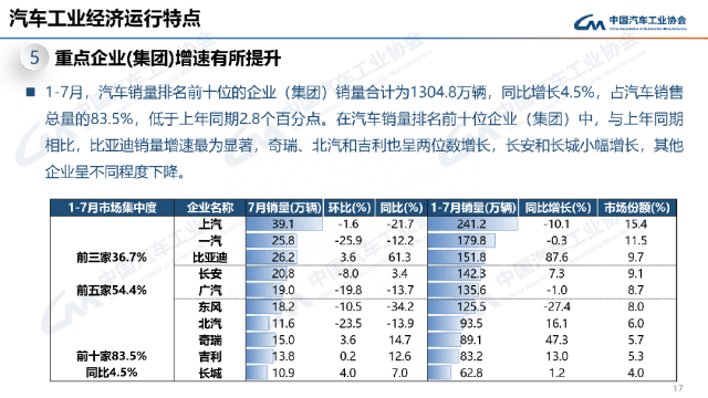 最全PPT看懂中汽协产销数据：7月汽车销量238.7万辆，微降1.4%；新能源和出口仍延续劲增态势