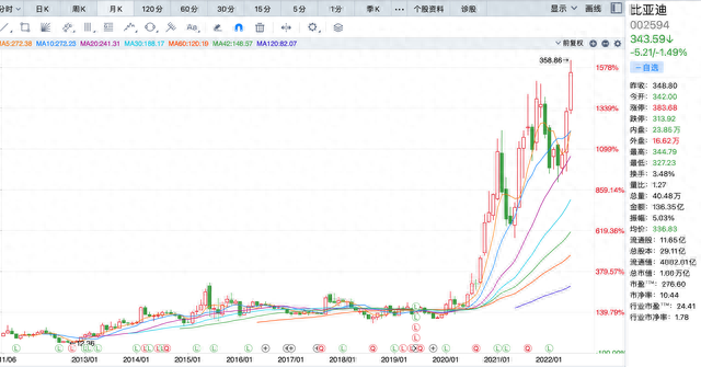 首个突破万亿市值的中国车企！买不起比亚迪汽车 但这能买吗？