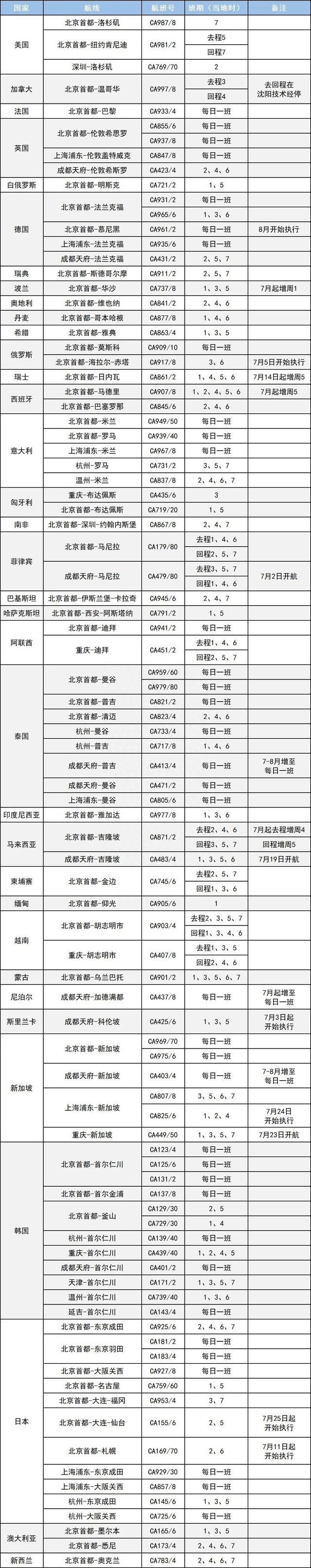 同比增长超5倍！本月起，成都直飞航线再上新