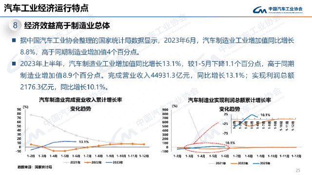 最全PPT看懂中汽协产销数据：7月汽车销量238.7万辆，微降1.4%；新能源和出口仍延续劲增态势