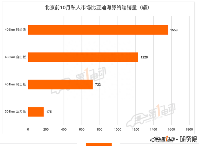 2022年前10月北京消费者最青睐的10款新能源车