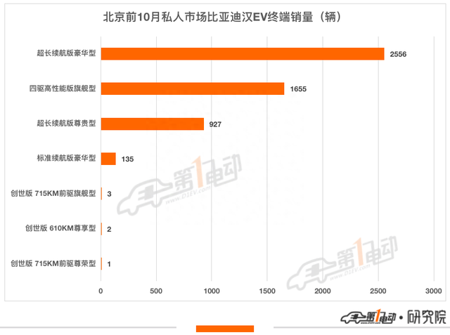 2022年前10月北京消费者最青睐的10款新能源车