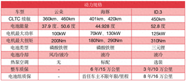 云朵上市9.58-12.38万，和比亚迪海豚、大众ID.3全面对比后选谁？