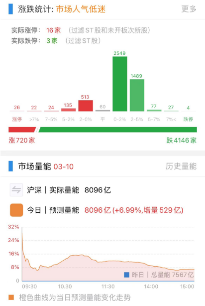 超4000只个股下跌！汽车板块重挫，长城汽车跌停…领涨板块为何是“汽车服务”？