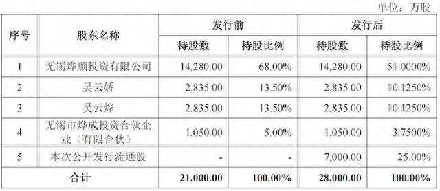 IPO雷达｜实控人14岁上位、23岁当董秘的烨隆股份：严重依赖大客户，失新能源车发展先机