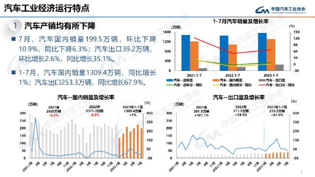 最全PPT看懂中汽协产销数据：7月汽车销量238.7万辆，微降1.4%；新能源和出口仍延续劲增态势