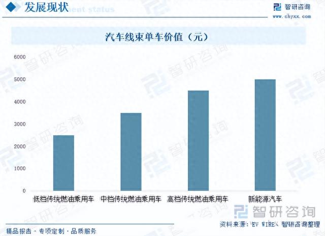 【前景趋势】一文读懂2023年汽车线束行业未来发展前景