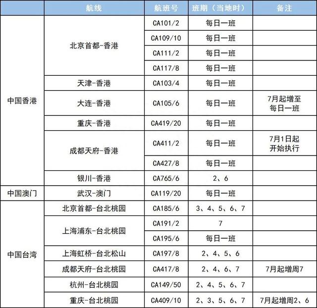 同比增长超5倍！本月起，成都直飞航线再上新