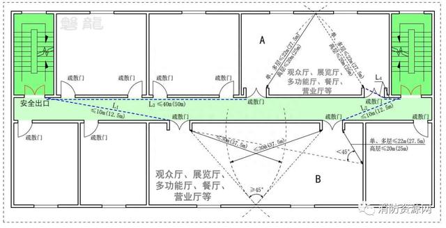 安全疏散-大开间短走道·小房间长走道，区别及应用