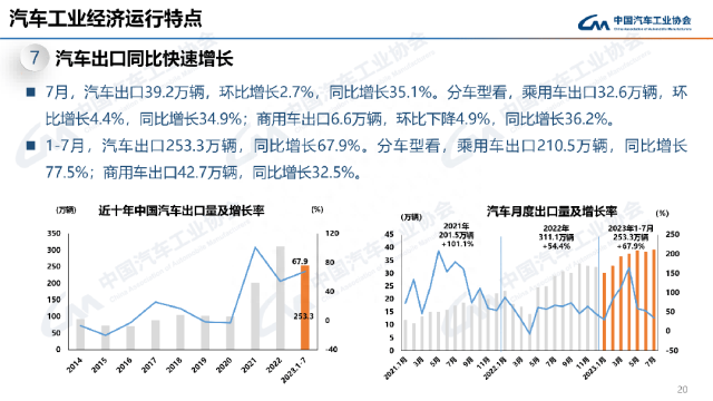 最全PPT看懂中汽协产销数据：7月汽车销量238.7万辆，微降1.4%；新能源和出口仍延续劲增态势