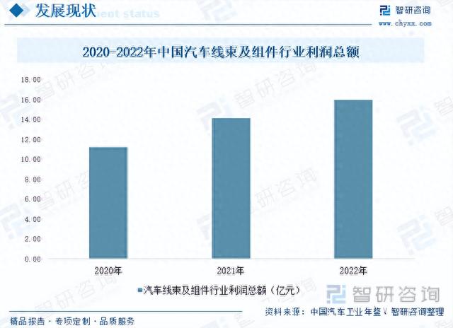 【前景趋势】一文读懂2023年汽车线束行业未来发展前景