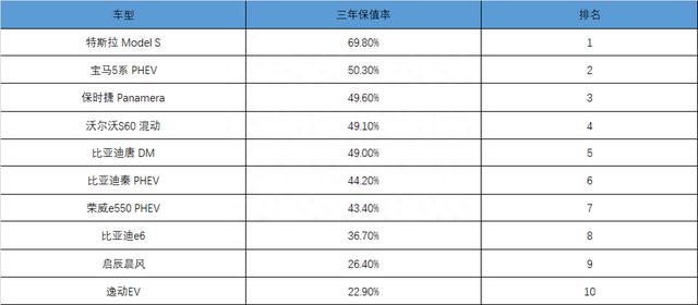 保值率太低 二手新能源车真的不能买吗？