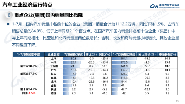 最全PPT看懂中汽协产销数据：7月汽车销量238.7万辆，微降1.4%；新能源和出口仍延续劲增态势