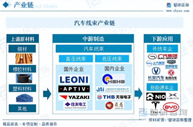 【前景趋势】一文读懂2023年汽车线束行业未来发展前景