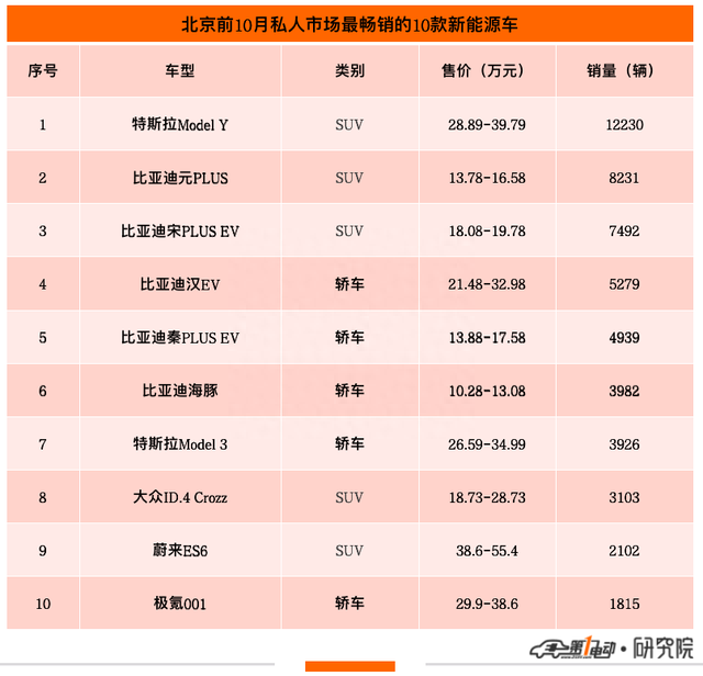 2022年前10月北京消费者最青睐的10款新能源车