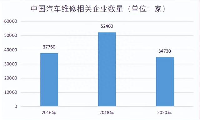 【专业解读】中国汽车维修行业发展格局及重点企业经营情况调研