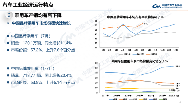 最全PPT看懂中汽协产销数据：7月汽车销量238.7万辆，微降1.4%；新能源和出口仍延续劲增态势