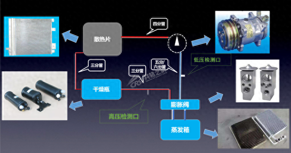 车辆空调故障大揭秘，今年挣钱全靠它