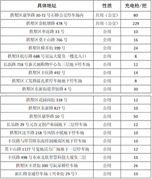 杭州新增近600个新能源汽车充电桩！具体点位看这里