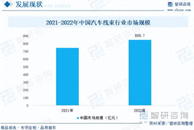 【前景趋势】一文读懂2023年汽车线束行业未来发展前景