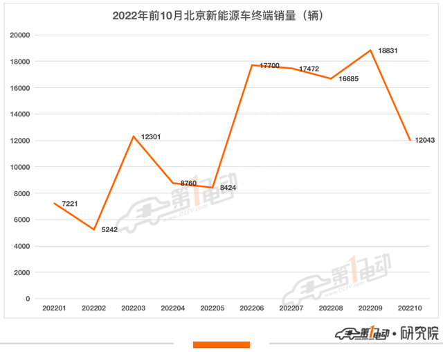 2022年前10月北京消费者最青睐的10款新能源车