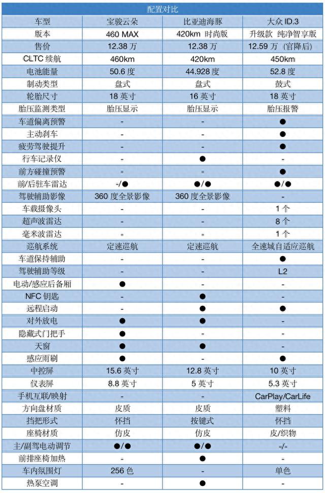 云朵上市9.58-12.38万，和比亚迪海豚、大众ID.3全面对比后选谁？