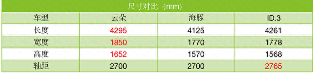 云朵上市9.58-12.38万，和比亚迪海豚、大众ID.3全面对比后选谁？