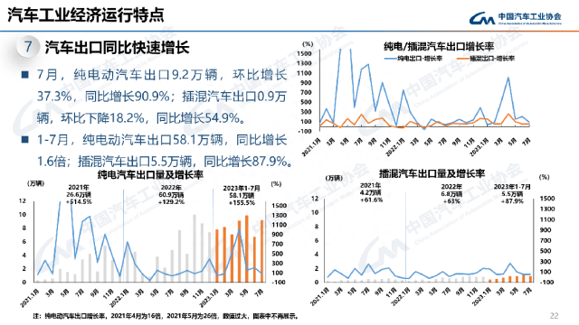 最全PPT看懂中汽协产销数据：7月汽车销量238.7万辆，微降1.4%；新能源和出口仍延续劲增态势