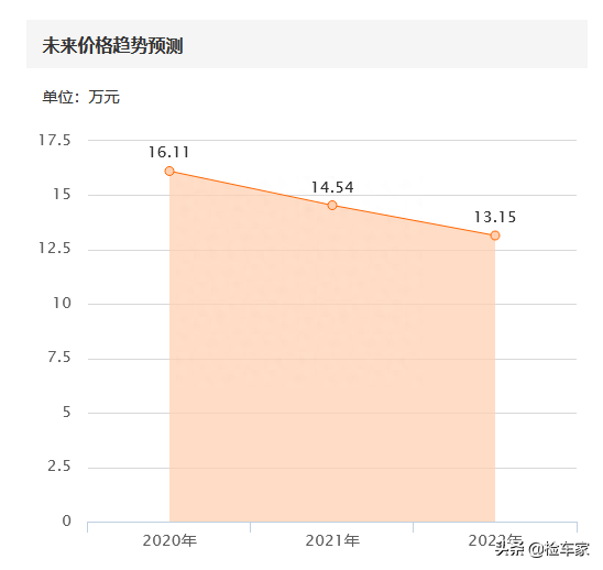 10年的Jeep牧马人报价16万，掀开地毯遍布泥沙，便宜两万你要吗？