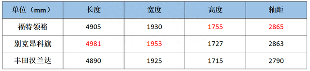 20万就能买的中大型SUV，还有2.0T+6个大座，实拍福特领裕6座版！