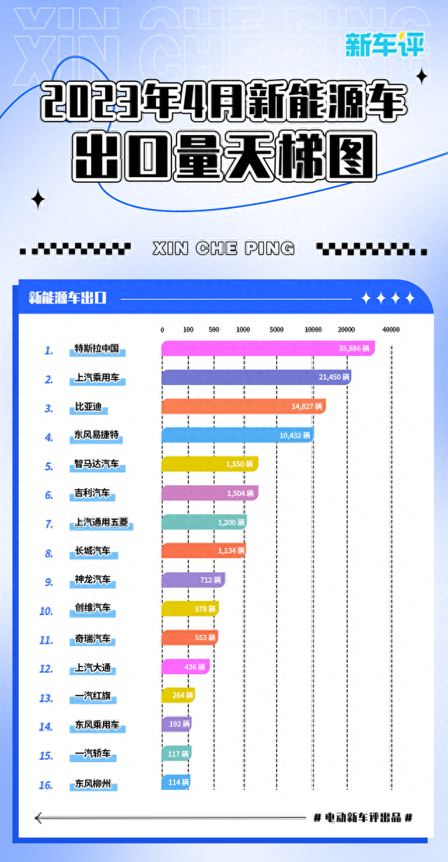 4月汽车销量163万辆，新能源占32%，比亚迪又双叒第一？