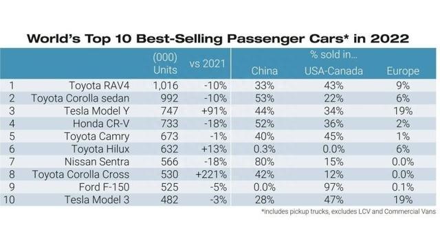 2022年全球销量最好的10款车出炉！丰田占5款，大众无车上榜