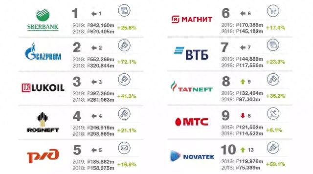 2019俄罗斯最有价值的50大品牌排行榜