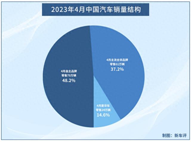 4月汽车销量163万辆，新能源占32%，比亚迪又双叒第一？