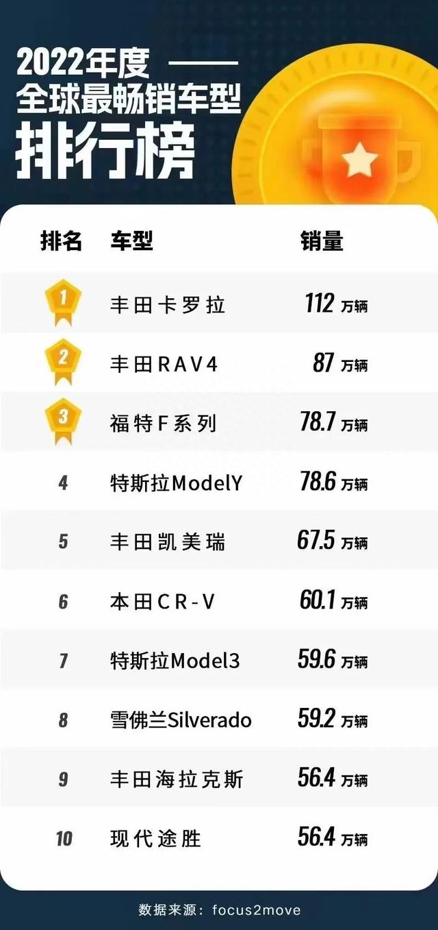 2022年全球最畅销10款车，第一名还是ta，日卖3000台