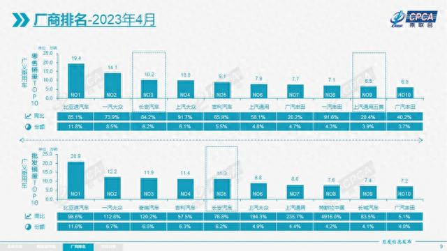 4月汽车销量163万辆，新能源占32%，比亚迪又双叒第一？