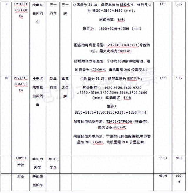 10月热销新能源自卸车TOP10花落谁家？