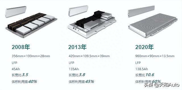 比亚迪六棱柱（4090）电池特点解读：空间利用率比4680有领先优势