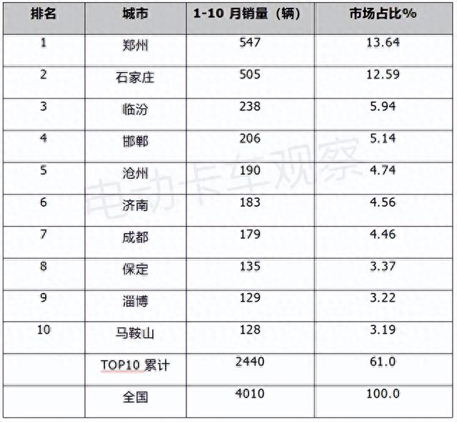 10月热销新能源自卸车TOP10花落谁家？