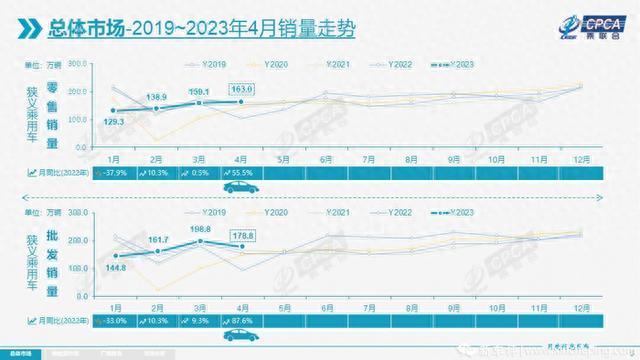 4月汽车销量163万辆，新能源占32%，比亚迪又双叒第一？