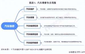 汽车维修情况(预见2023：《2023年中国汽车维修行业全景图谱》(附发展前景等))