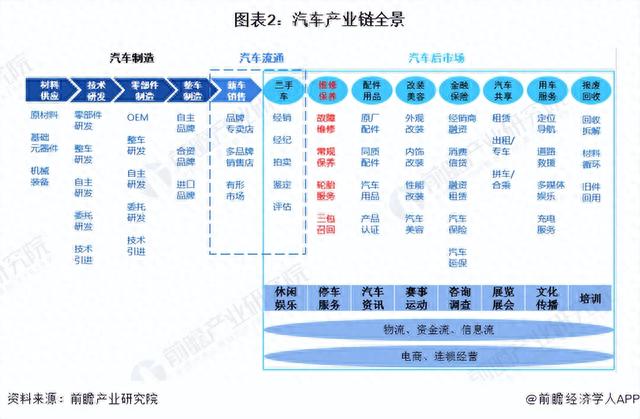 预见2023：《2023年中国汽车维修行业全景图谱》(附发展前景等)