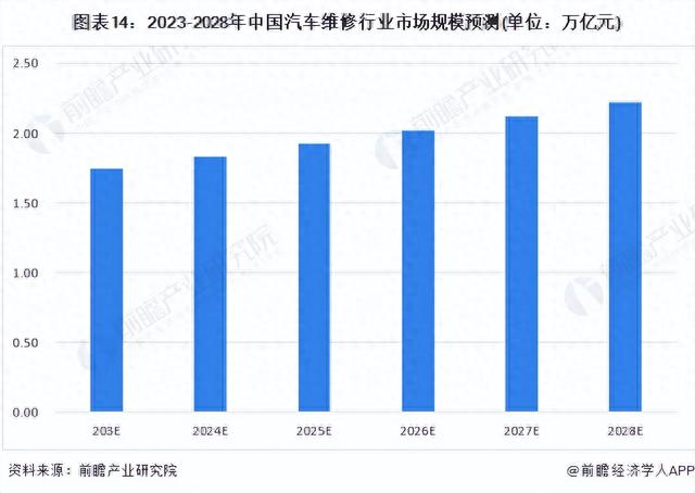 预见2023：《2023年中国汽车维修行业全景图谱》(附发展前景等)