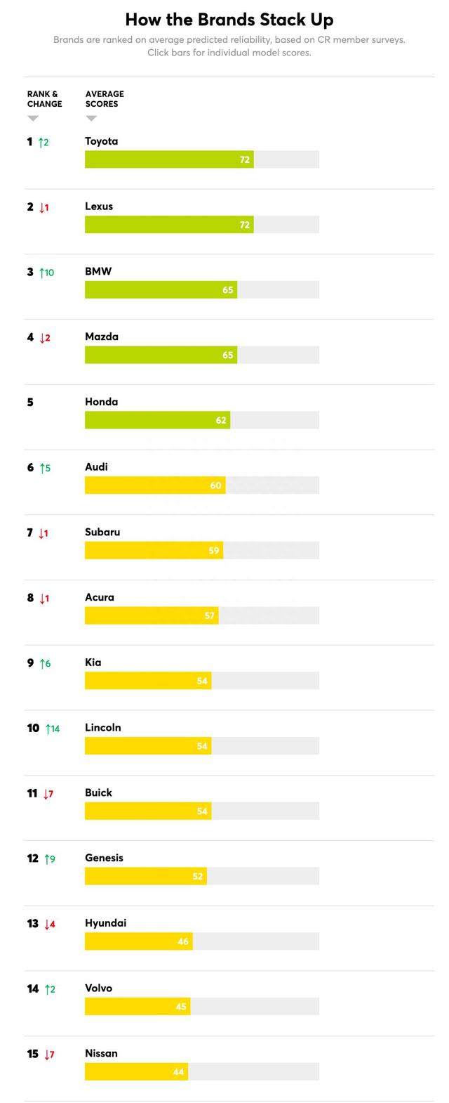 重磅：2022年度汽车质量排名发布，丰田夺冠，宝马季军，日产下滑