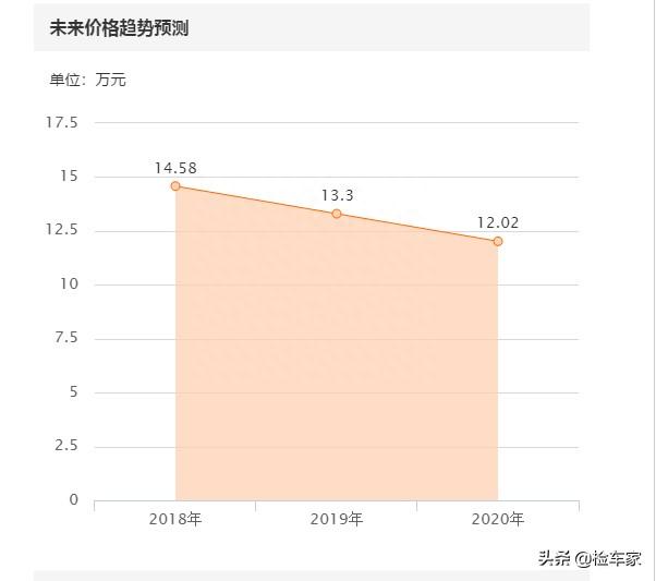 100万的保时捷Cayman，比奔驰、宝马更拉风，二手17万能买到手？