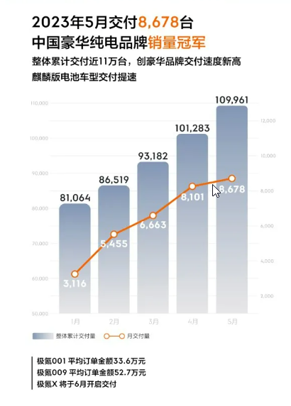 新能源车企5月成绩单揭晓：比亚迪一骑绝尘 埃安创历史新高  蔚来、小鹏掉队