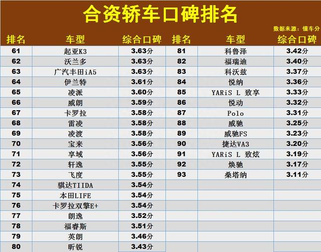 合资轿车“口碑”排名：1-93名，雅阁第31，轩逸、朗逸未进前70！