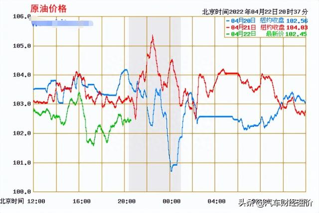 油价调整消息：4月23日，原油降价！汽、柴油最新零售价