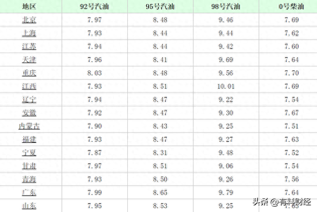 今日油价：12月11日全国柴油、汽油价格，国内油价或再次大幅下调